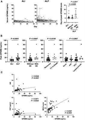 Glycoprotein non-metastatic melanoma protein B expression correlates with the prognosis of acute liver injury/failure
